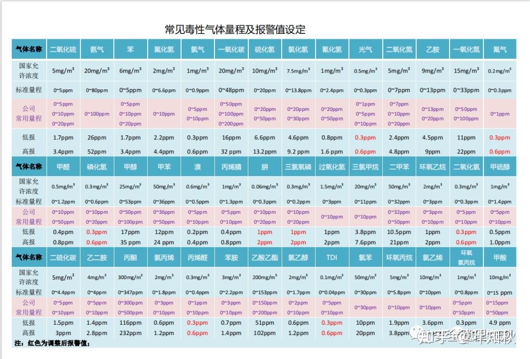可燃、有毒气体报警管理重大安全隐患的判定和常见的安全隐患